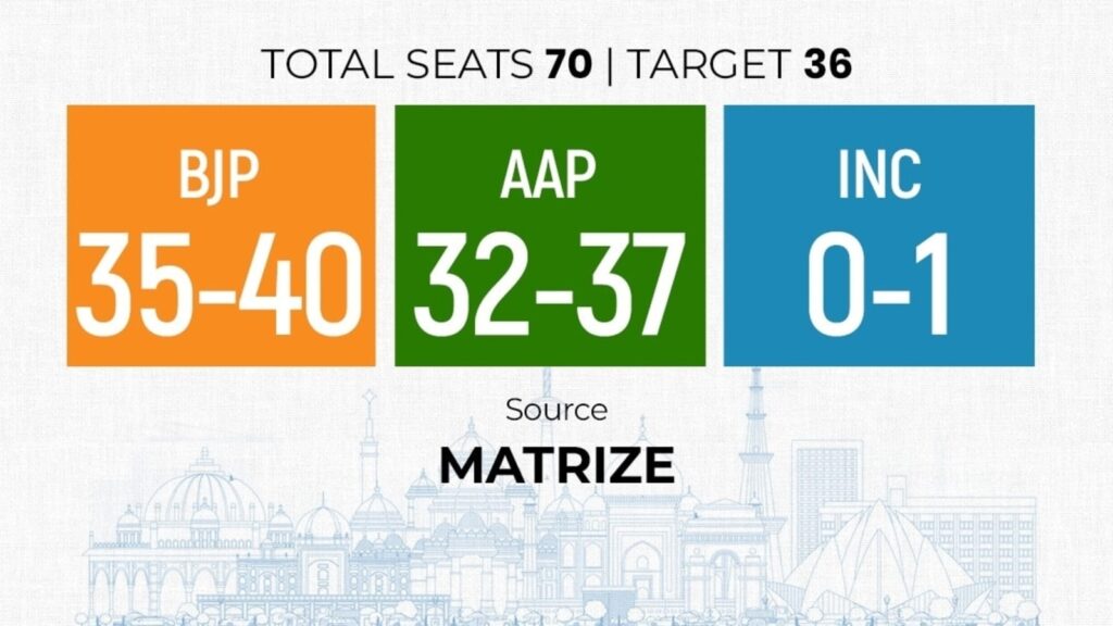 Delhi Election 2025 Exit poll: Predictions for AAP, BJP, and Congress | In pics