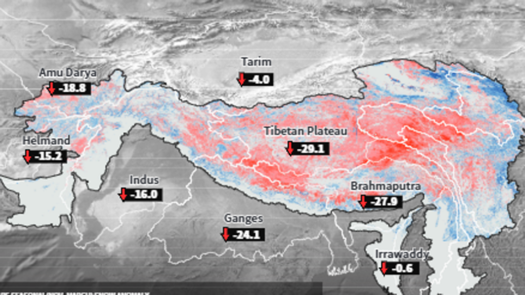 Ganga basin records lowest snow persistence in 23 years: Report