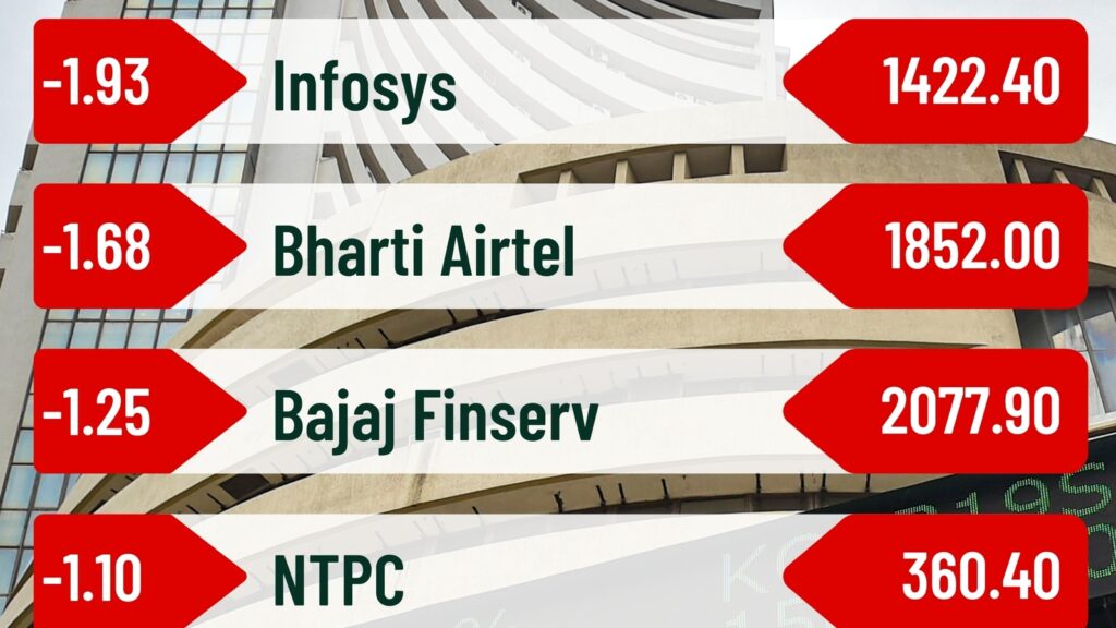 Sensex and Nifty rise for 6th day, driven by banking and FMCG gains