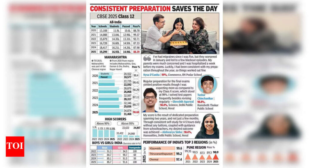 At 90.7%, Maha’s CBSE 12 pass rate its best in 5 yrs but 90% club shrinks | Mumbai News
