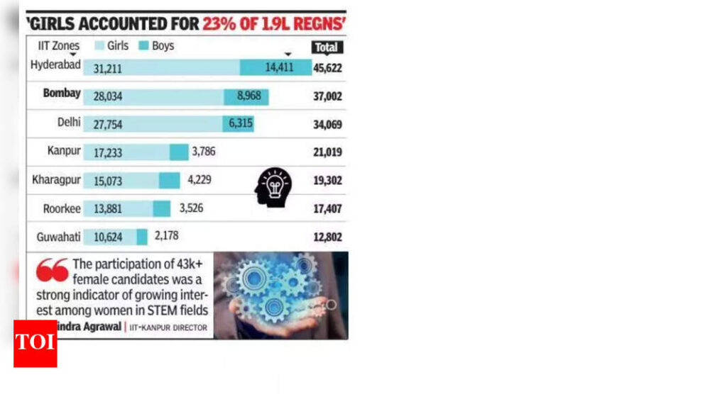 JEE (A): At 14k, highest girl count from IIT-Hyd zone; IIT-B zone 2nd | Mumbai News