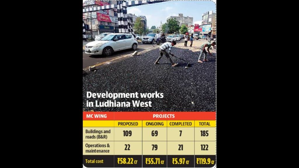 Ludhiana West gets civic boost ahead of byelection