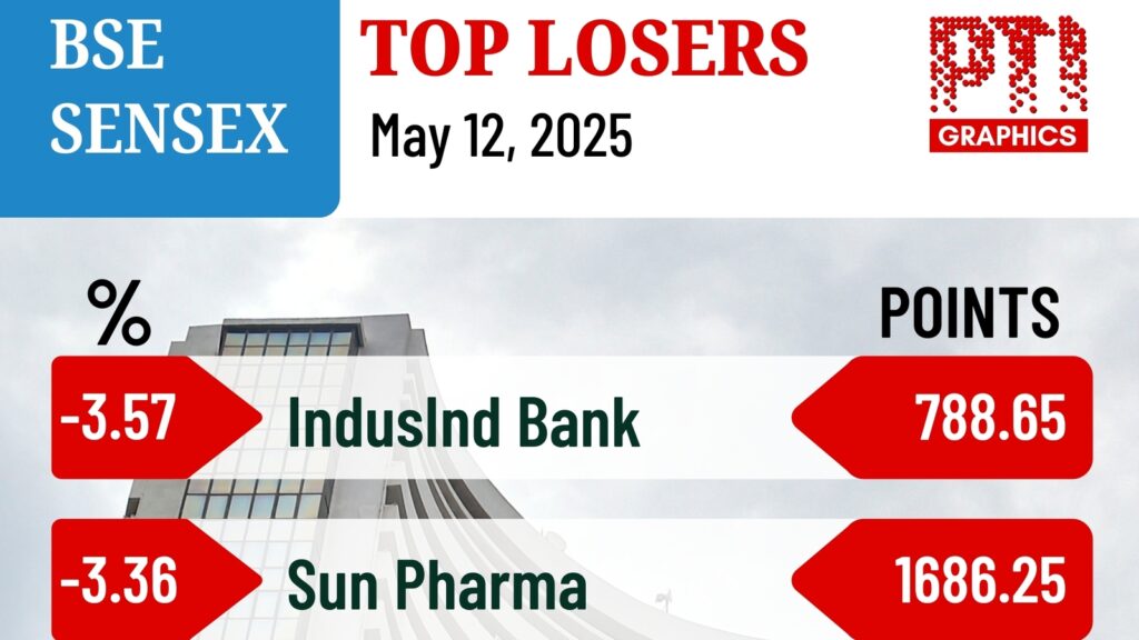 Sensex tanks by 1,282 points as stock market slump over 1% day after sharp rally